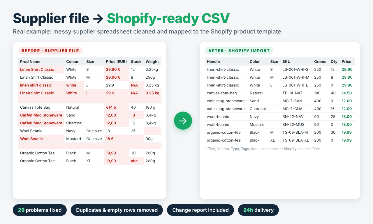 Before: messy supplier spreadsheet with errors highlighted. After: clean Shopify import CSV.